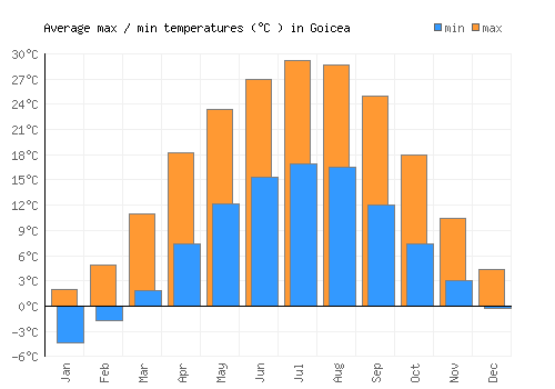 Goicea average minimum / maximum temperatures (Celsius)