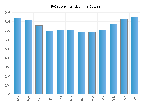 Goicea relative humidity averages