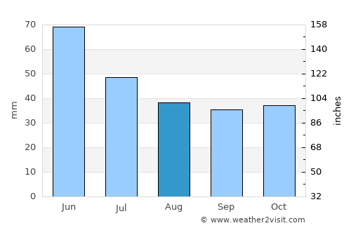 Goicea average rain in August