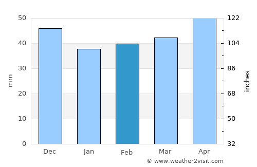 Goicea average rain in February
