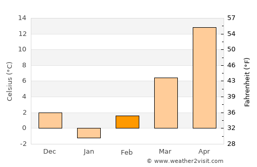 Goicea average temperature in February