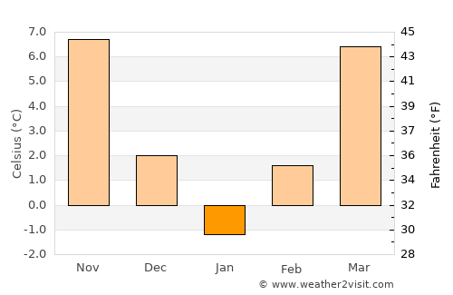 Goicea average temperature in January