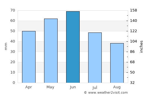 Goicea average rain in June