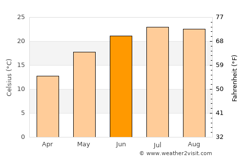 Goicea average temperature in June