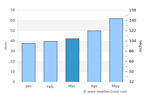 Goicea average rain in March