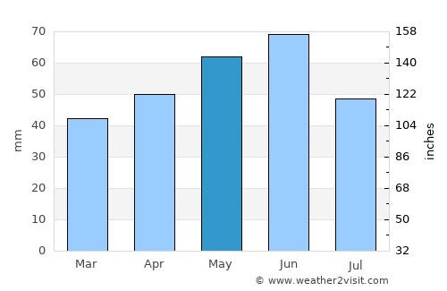 Goicea average rain in May