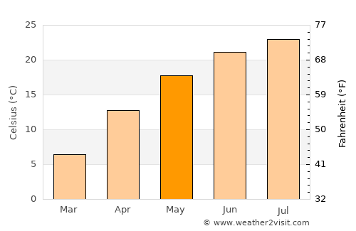 Goicea average temperature in May