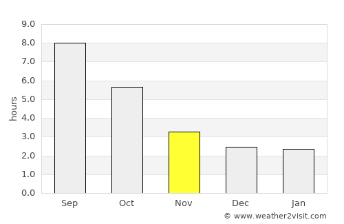 Goicea average rain in November