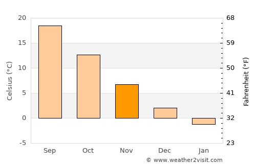 Goicea average temperature in November