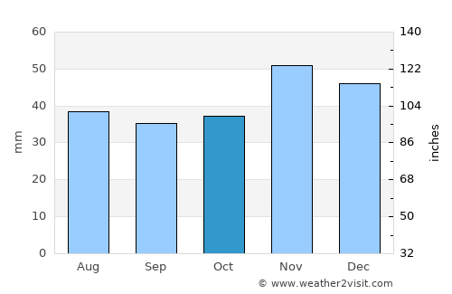 Goicea average rain in October