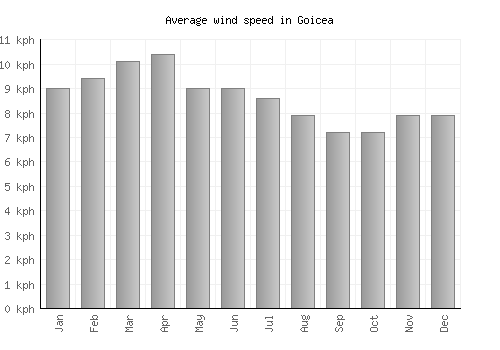 Goicea average winspeed by month (km/h)