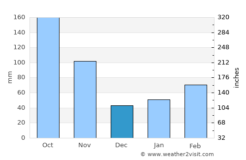 Gojō average rain in December