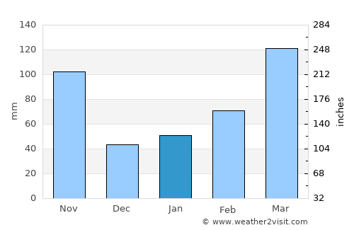 Gojō average rain in January