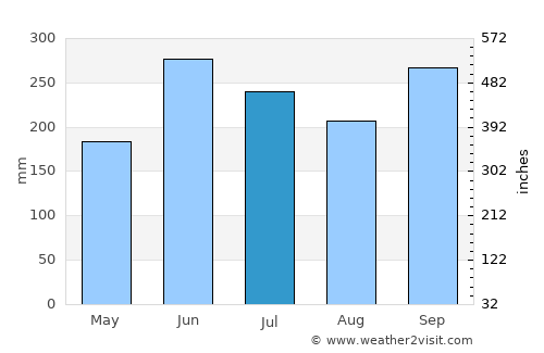 Gojō average rain in July