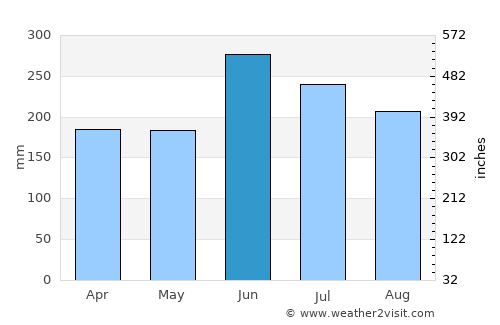 Gojō average rain in June