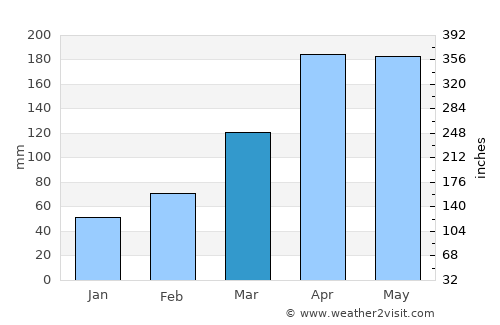 Gojō average rain in March