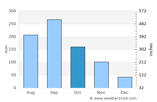 Gojō average rain in October