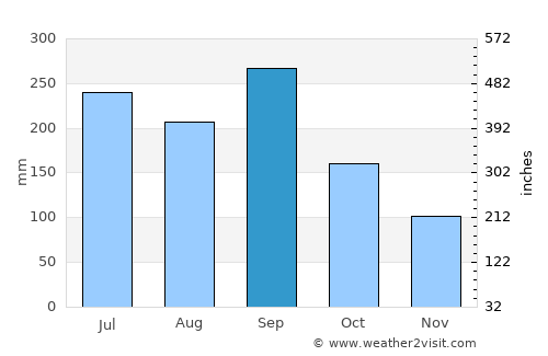 Gojō average rain in September