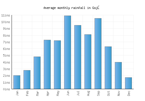 Gojō monthly rainfall chart (inches)