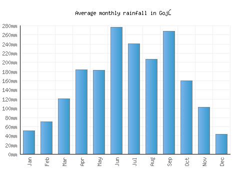 Gojō monthly rainfall chart (mm)