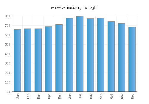 Gojō relative humidity averages