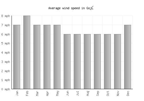 Gojō average winspeed by month (mph)
