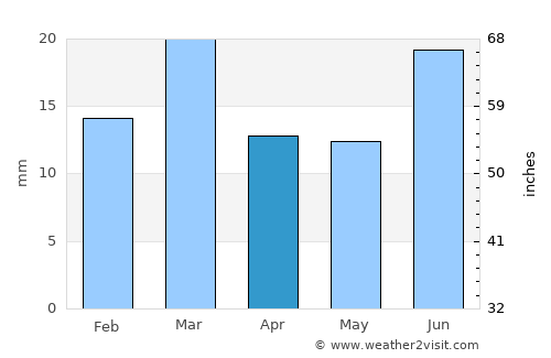 Gojra average rain in April