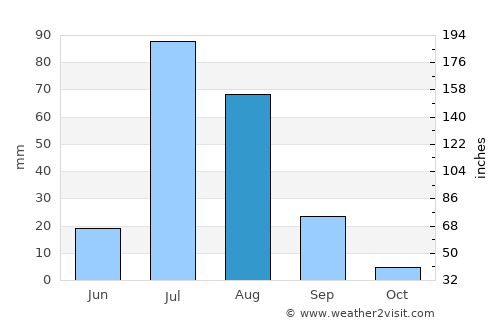 Gojra average rain in August