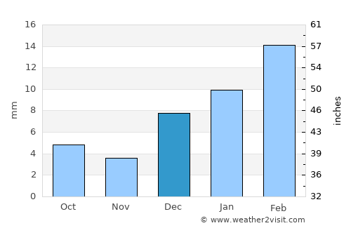 Gojra average rain in December