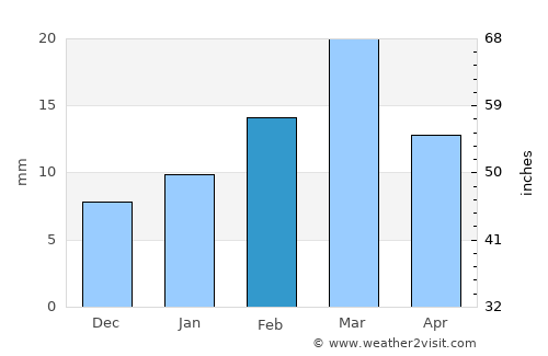 Gojra average rain in February
