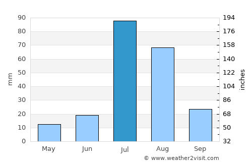 Gojra average rain in July