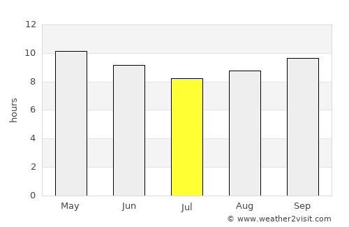 Gojra average rain in July