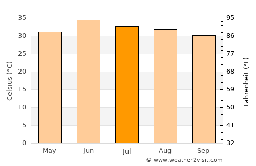 Gojra average temperature in July