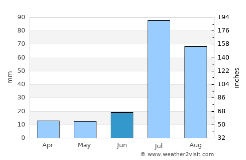 Gojra average rain in June