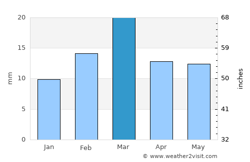 Gojra average rain in March