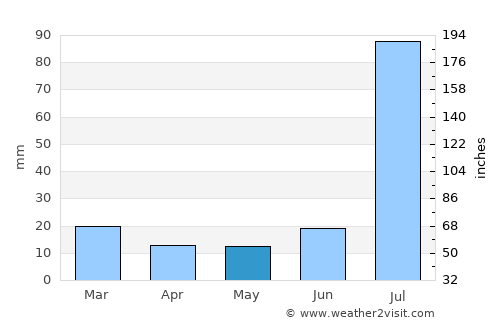 Gojra average rain in May