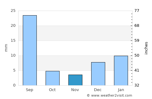 Gojra average rain in November