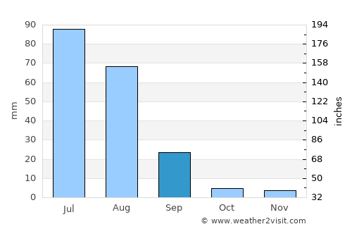 Gojra average rain in September