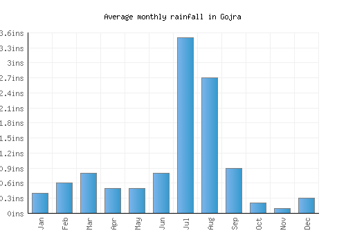 Gojra monthly rainfall chart (inches)