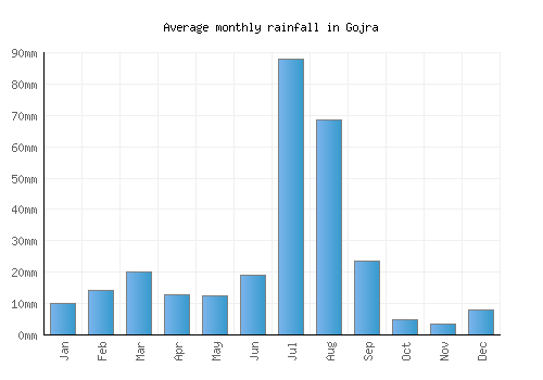 Gojra monthly rainfall chart (mm)