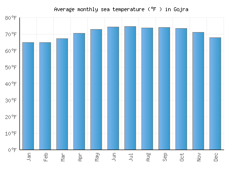 Gojra average sea temperature chart (Fahrenheit)