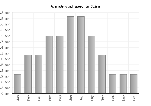 Gojra average winspeed by month (mph)