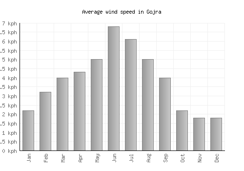 Gojra average winspeed by month (km/h)