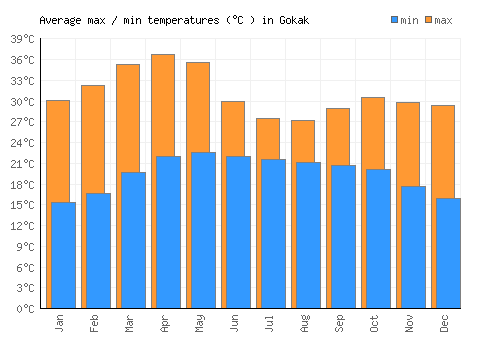Gokak average minimum / maximum temperatures (Celsius)