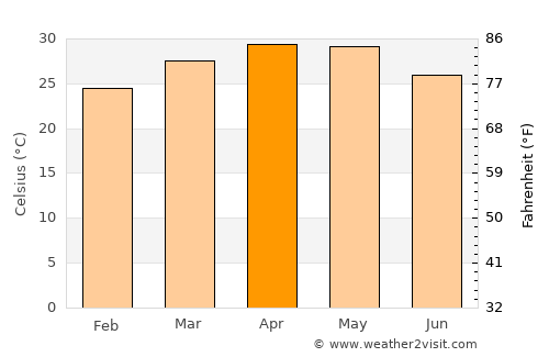 Gokak average temperature in April