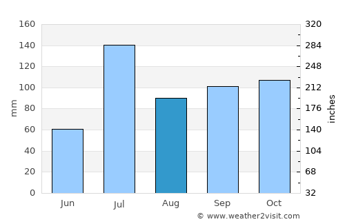 Gokak average rain in August