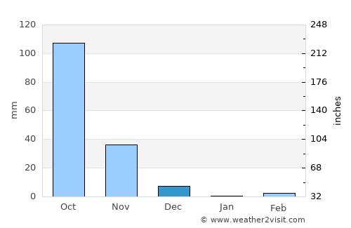 Gokak average rain in December
