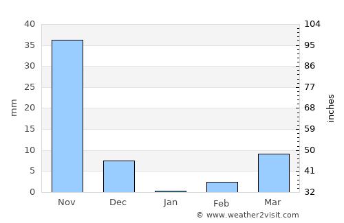 Gokak average rain in January