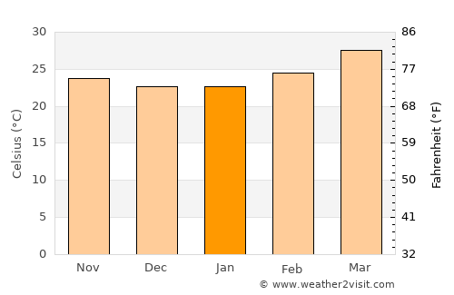 Gokak average temperature in January