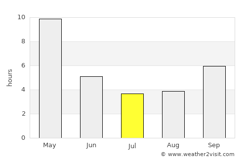 Gokak average rain in July